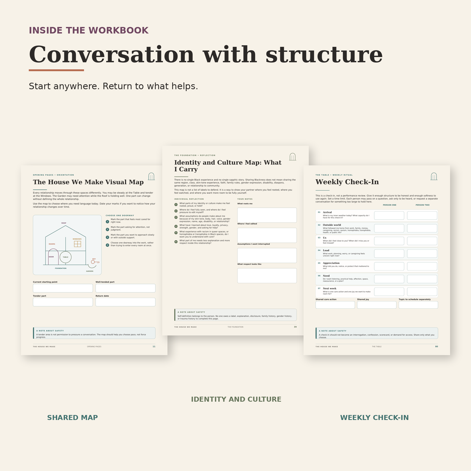 Three sample workbook pages showing the visual map, an identity and culture reflection, and a weekly relationship check-in.